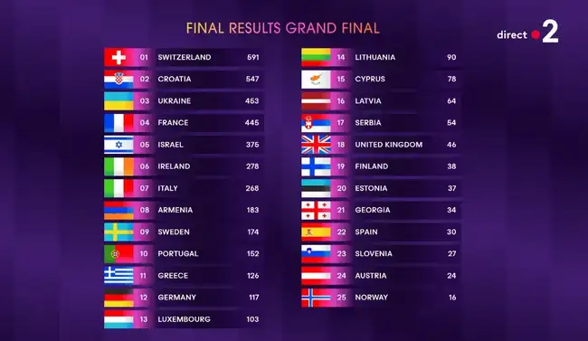 Concours Eurovision 2024 Classement News Actual